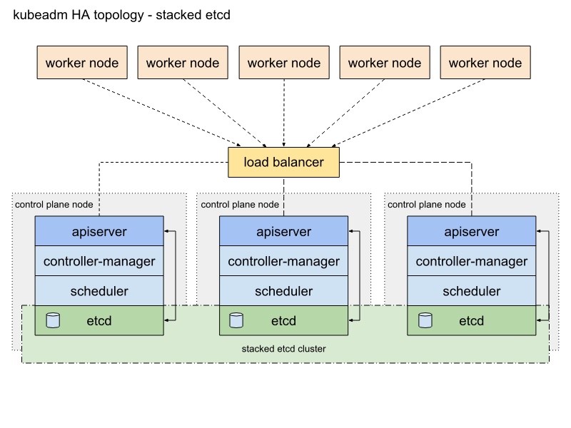 kubeadm HA topology - stacked etcd