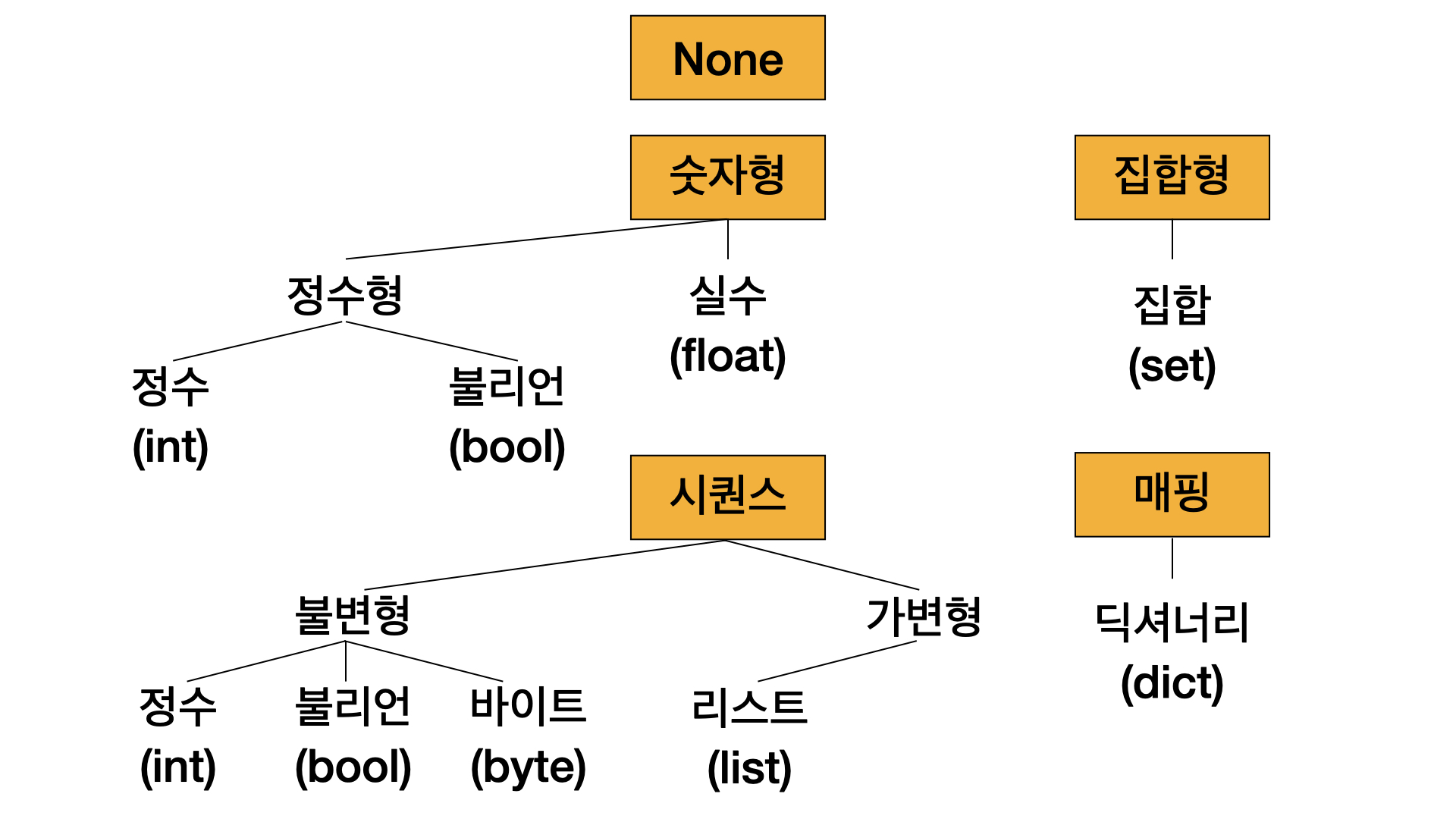 Data type of python