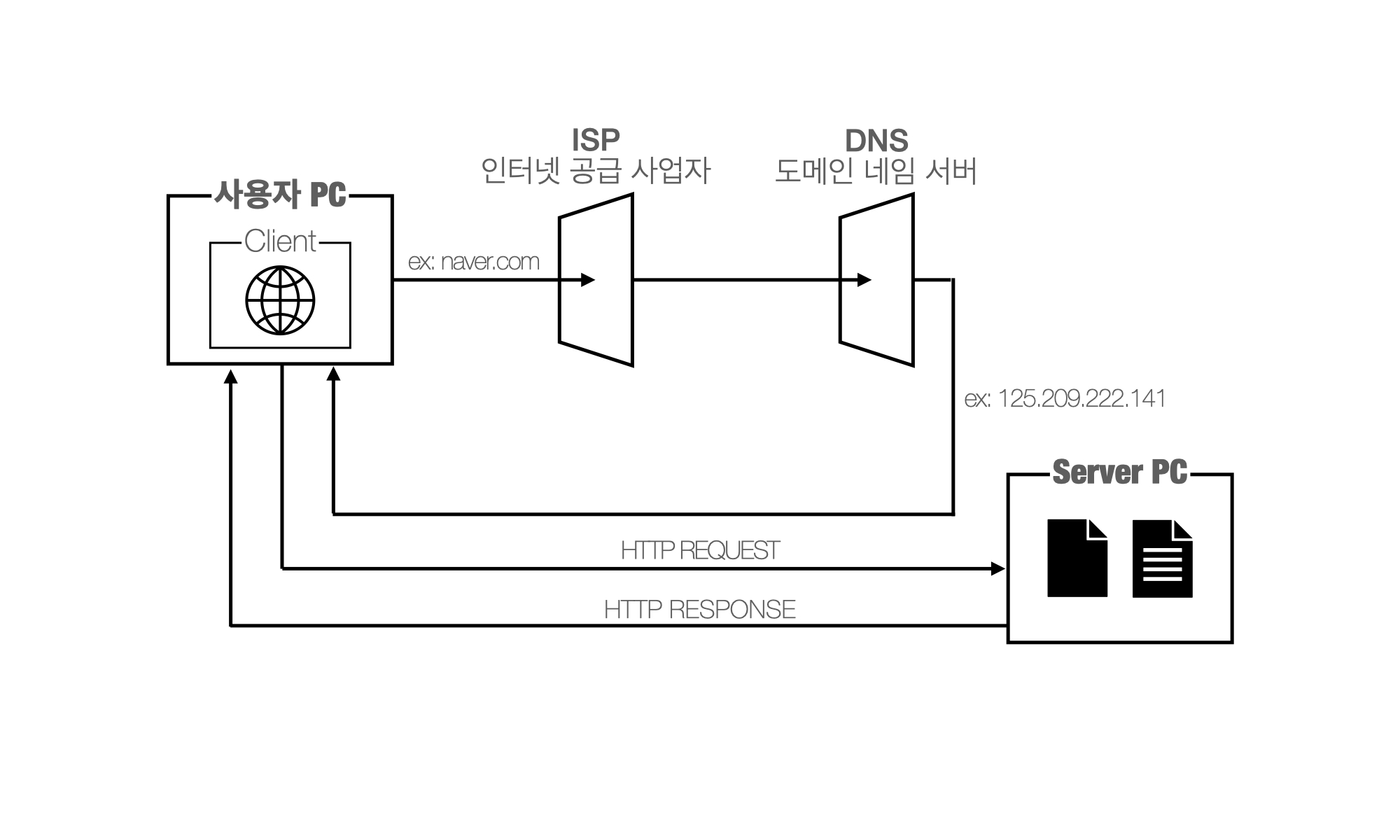 HTTP Network diagram