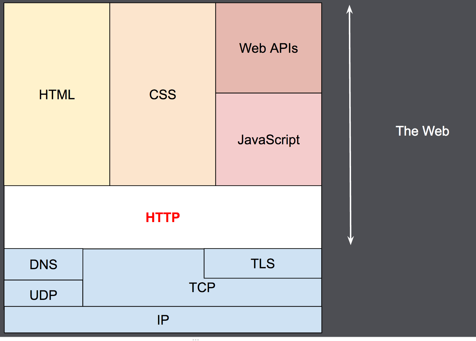 HTTP Layer