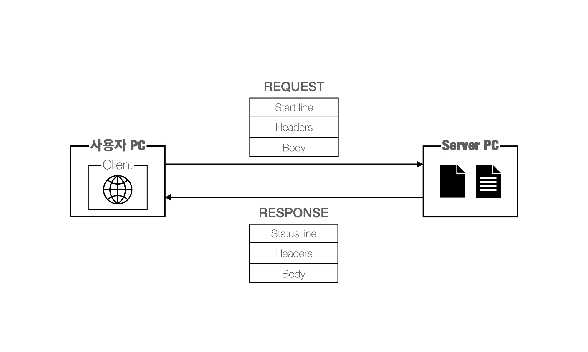 Client-Server chain