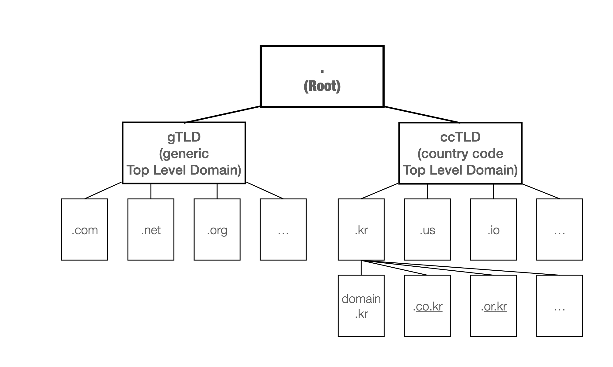 Domain Hierarchy