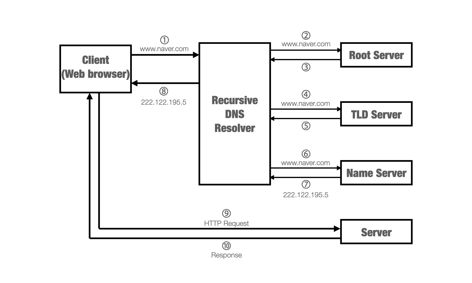 DNS Diagram