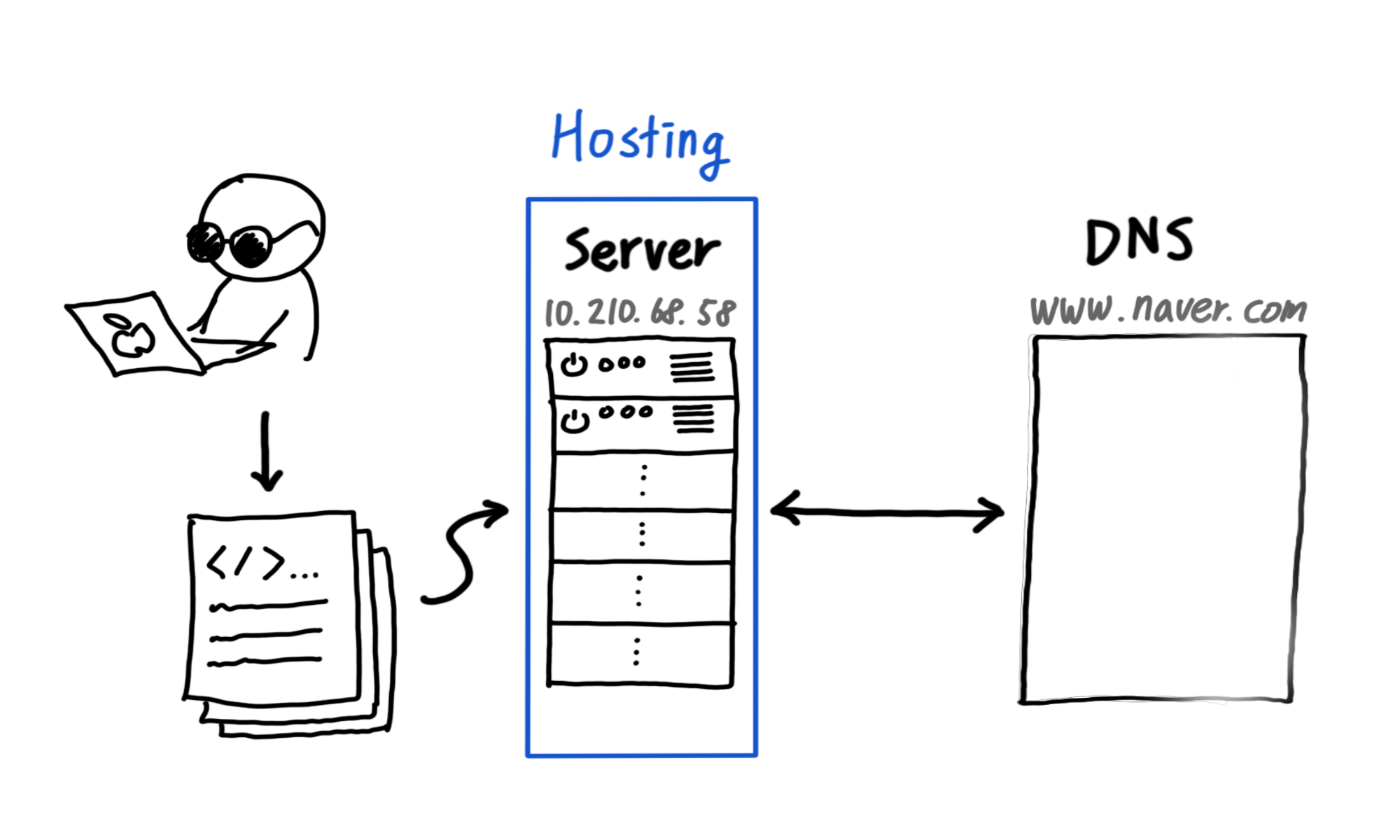 Hosting service diagram