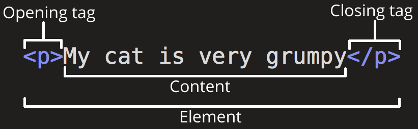 Structure of HTML Elements