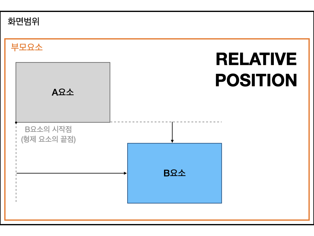 Relative position 개념도