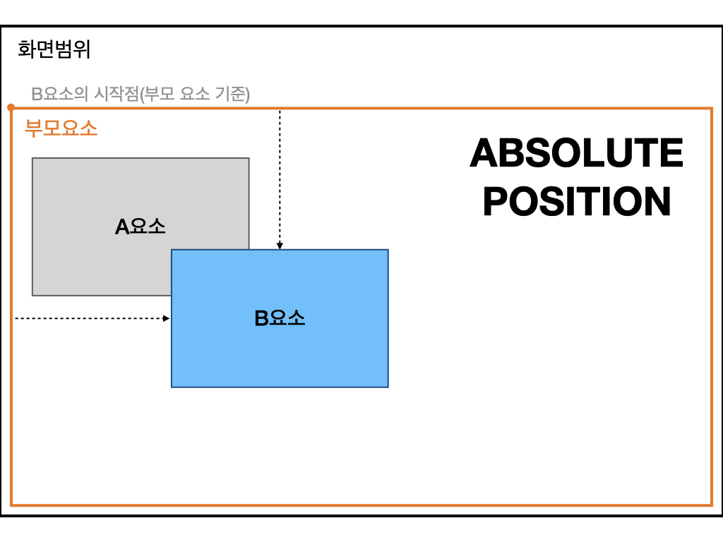 Relative position 개념도