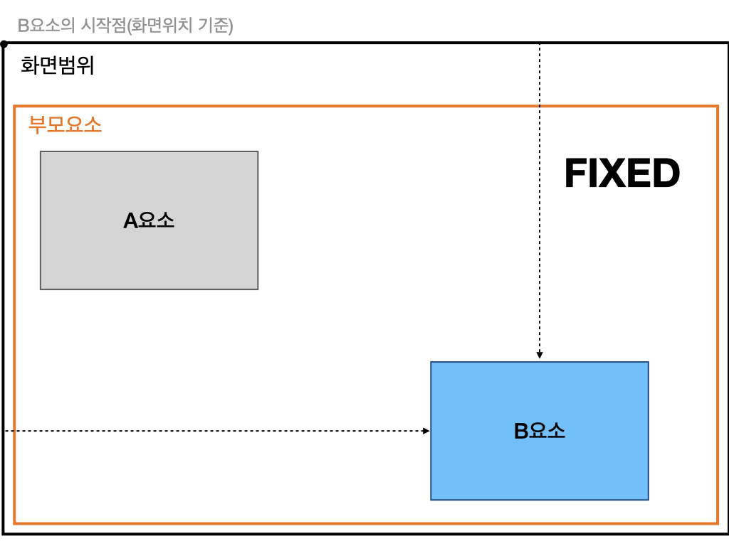 Relative position 개념도