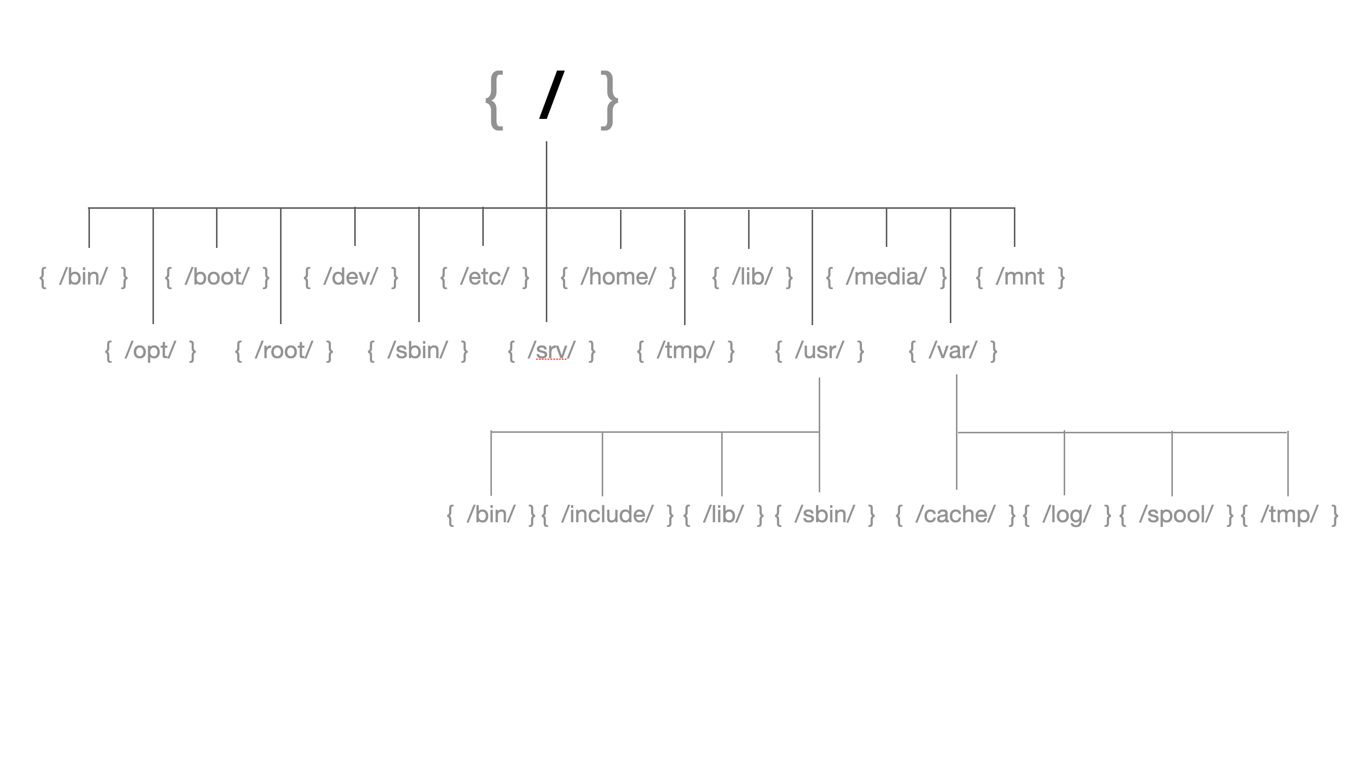 Linux File Hierachy Standard