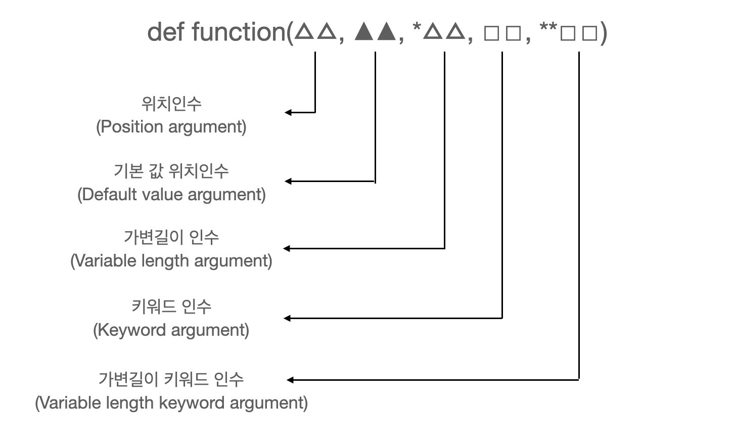 Function parameter period of function