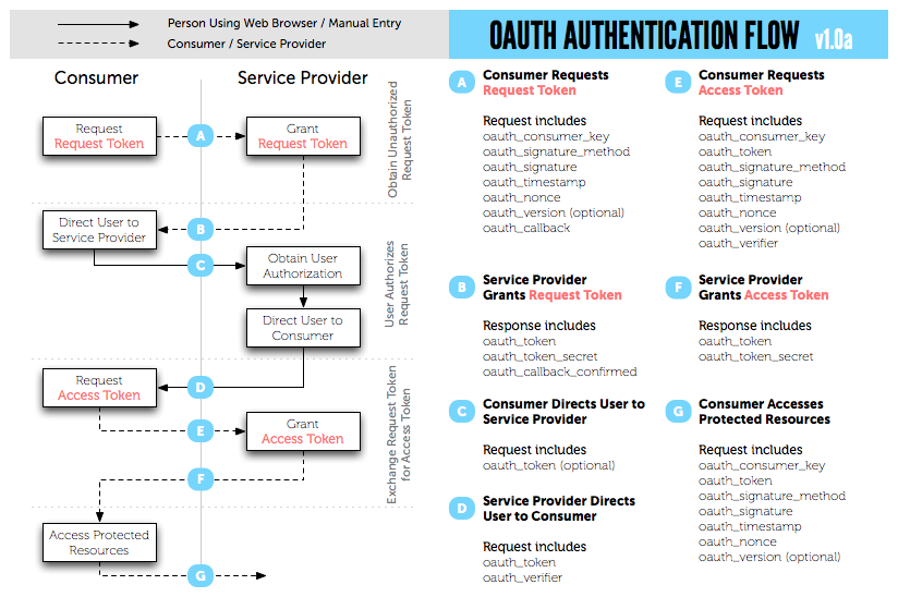 OAuth 1.0 Flow image