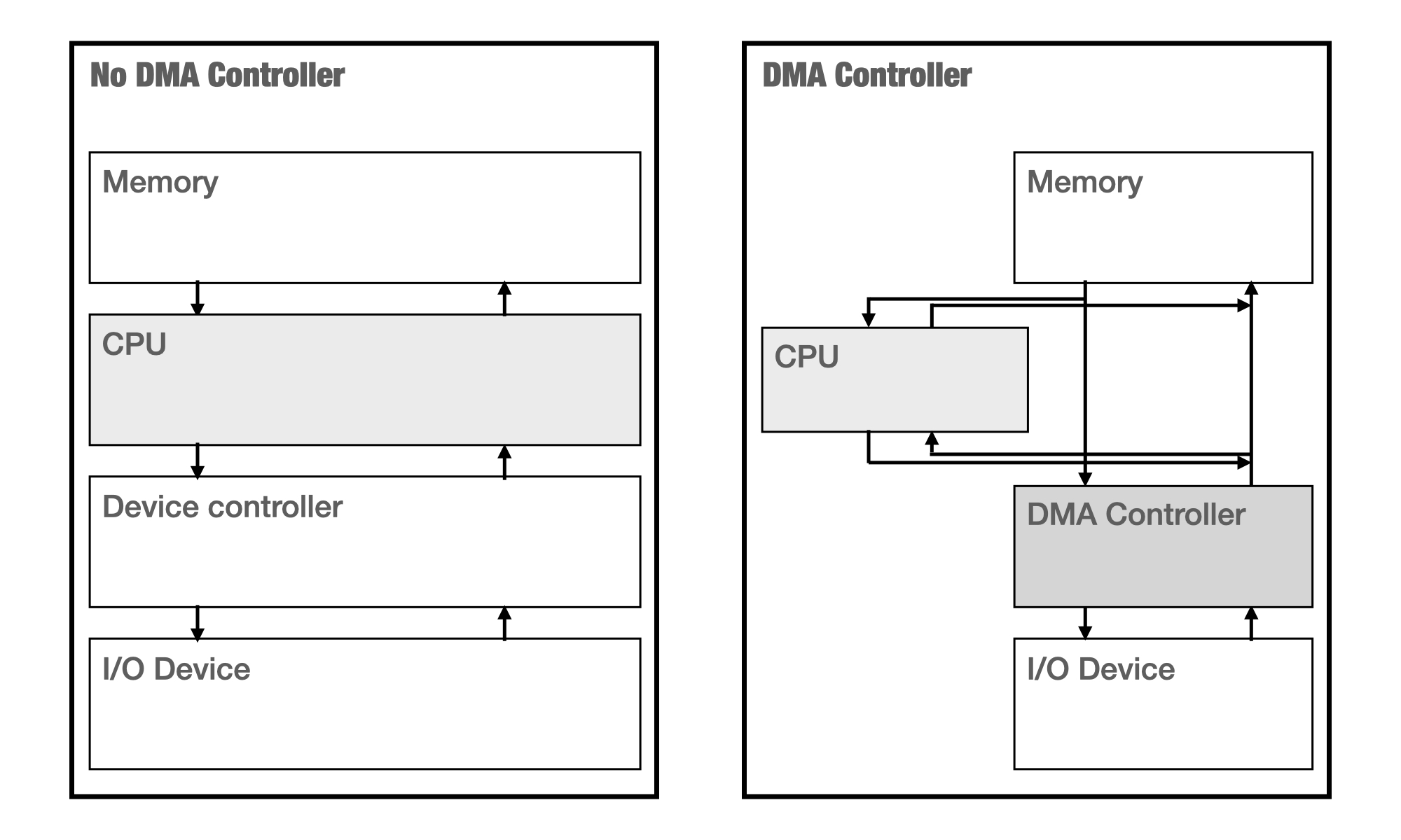 No DMA Controller vs DMA Controller comparison.