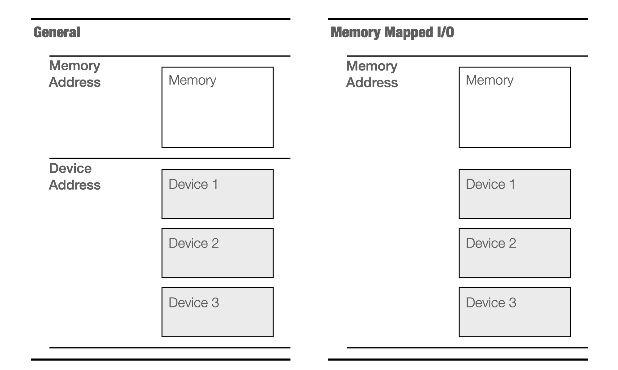 Memory mapped I/O.