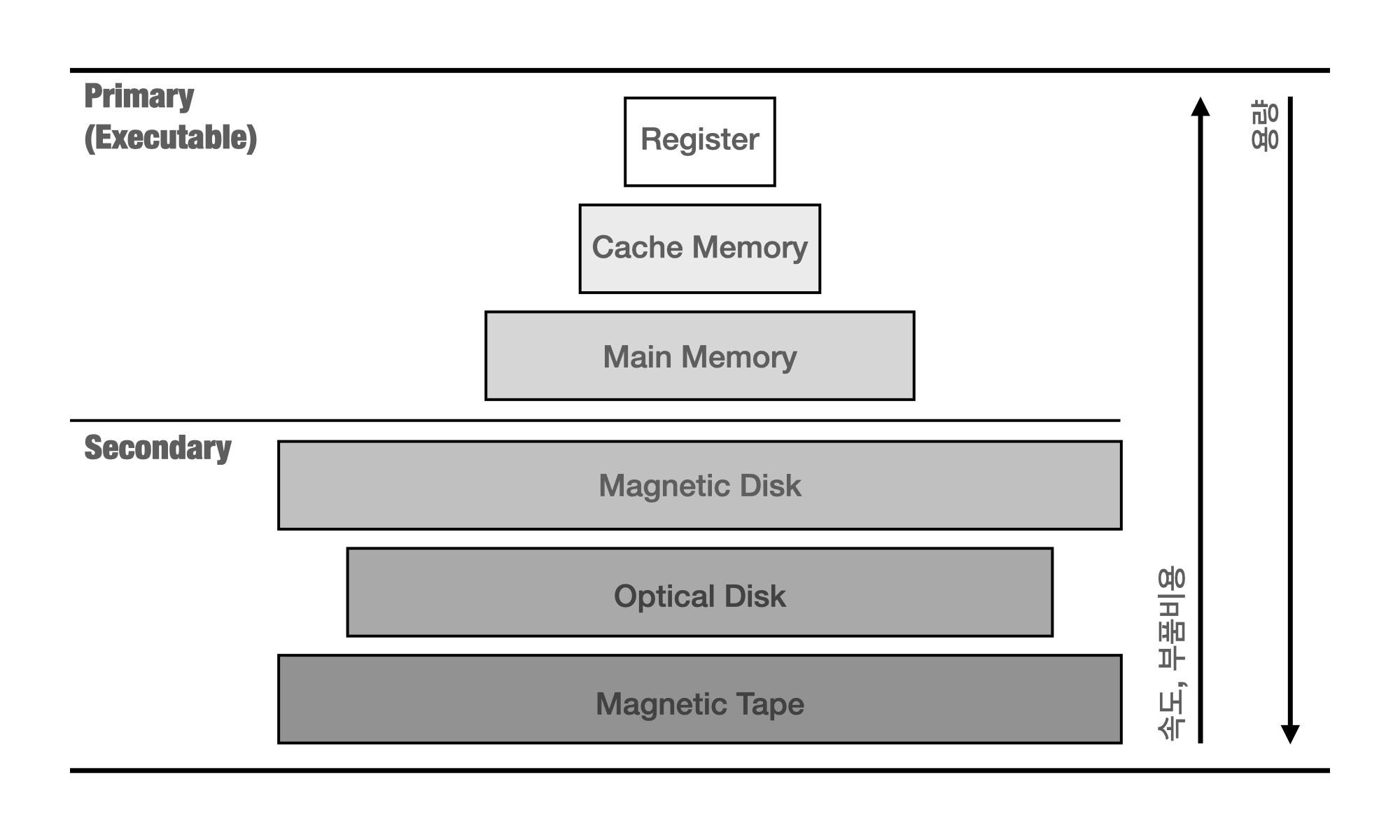 Hierarchy of memory･storage device.