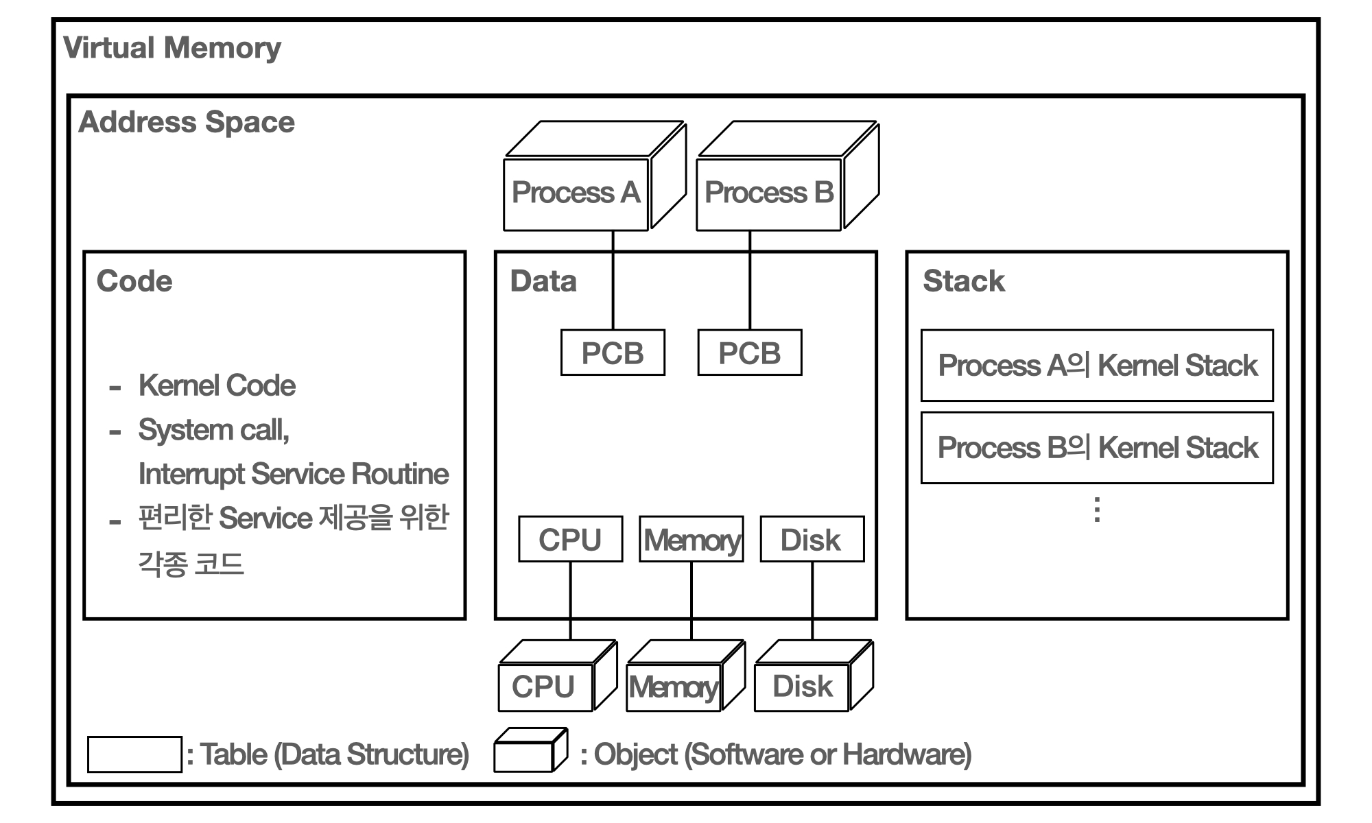 Structure of address space.