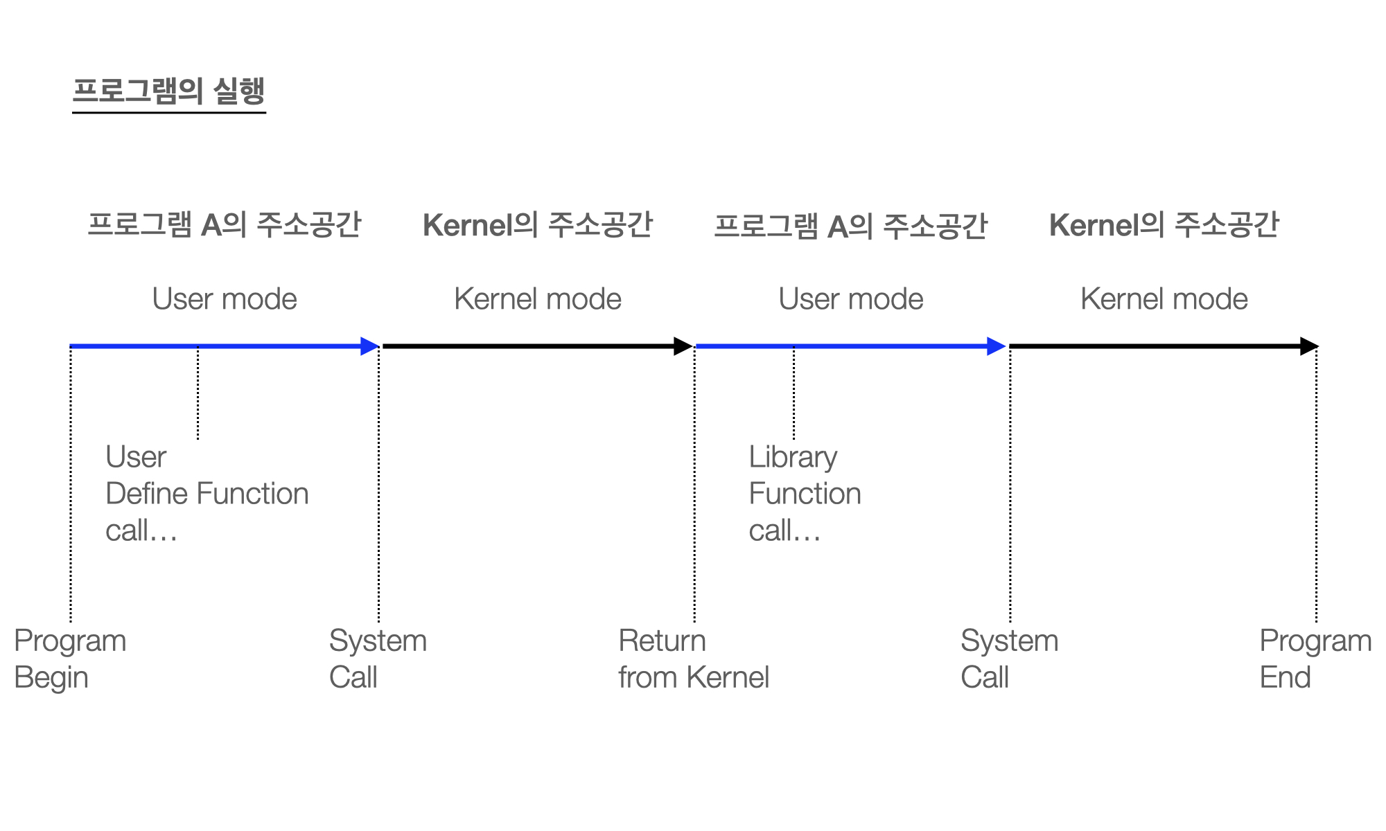 Sequence of program execution.