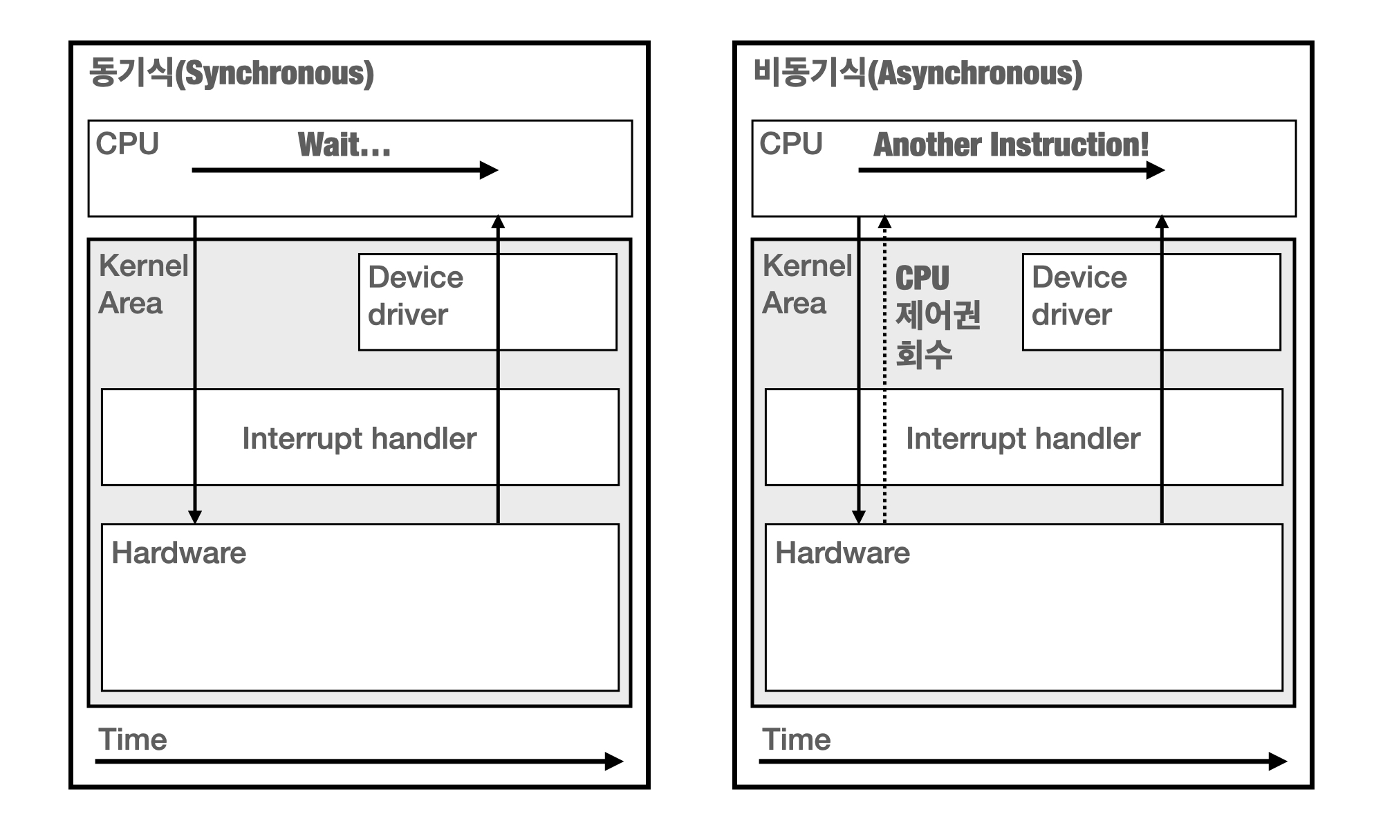 Compare synchronous with asynchronous.