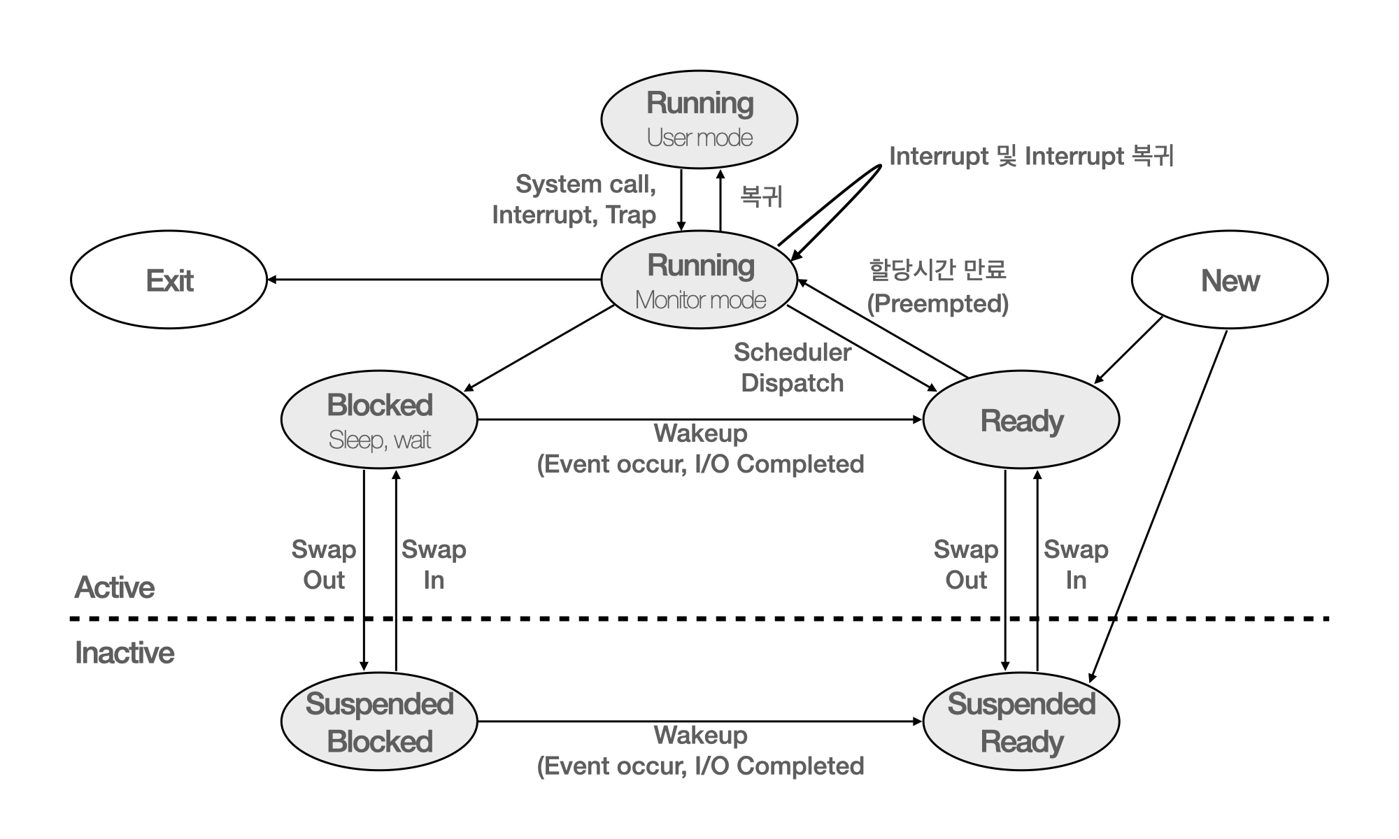 Process State Diagram.