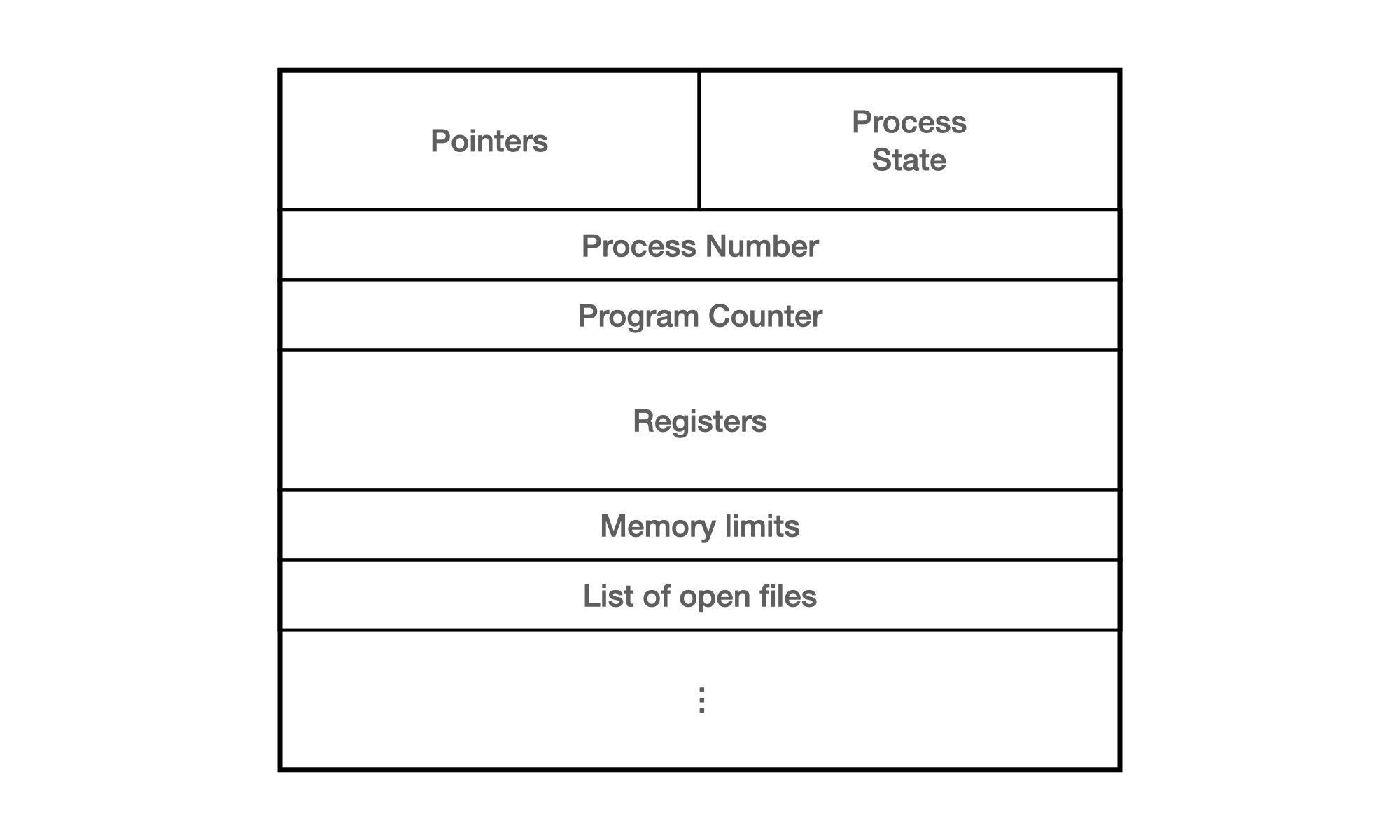 Structure of Process Control Block