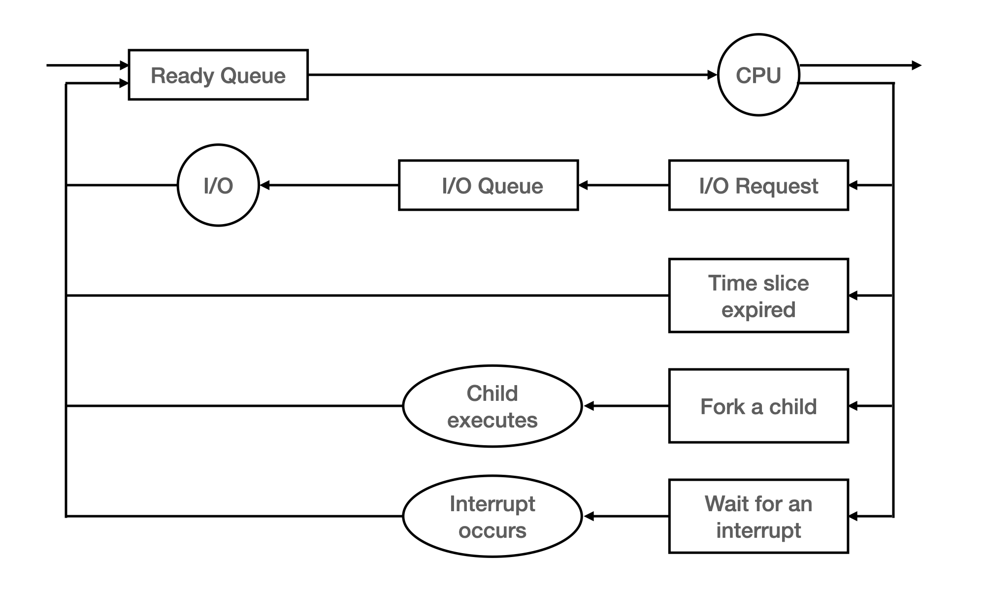 Process scheduling queue.