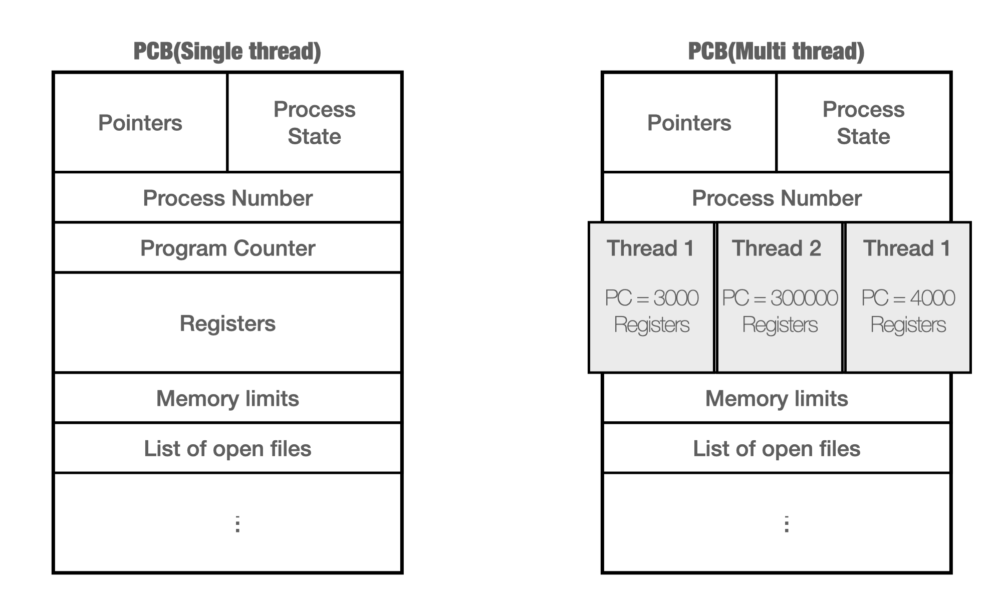 PCB Comparison of single thread and multi thread.
