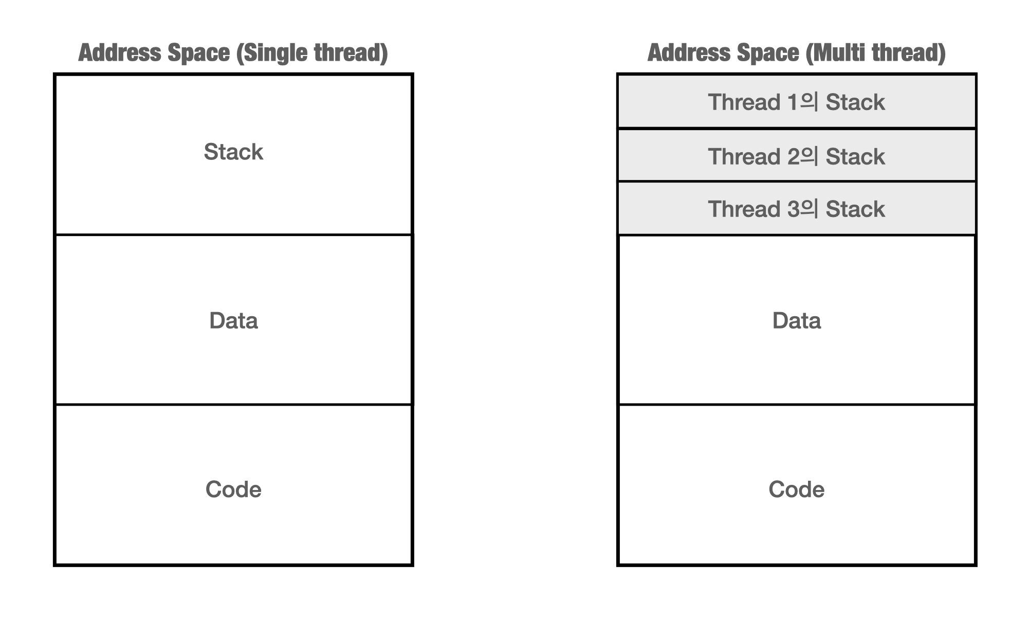 Address space comparison of single thread and multi thread.