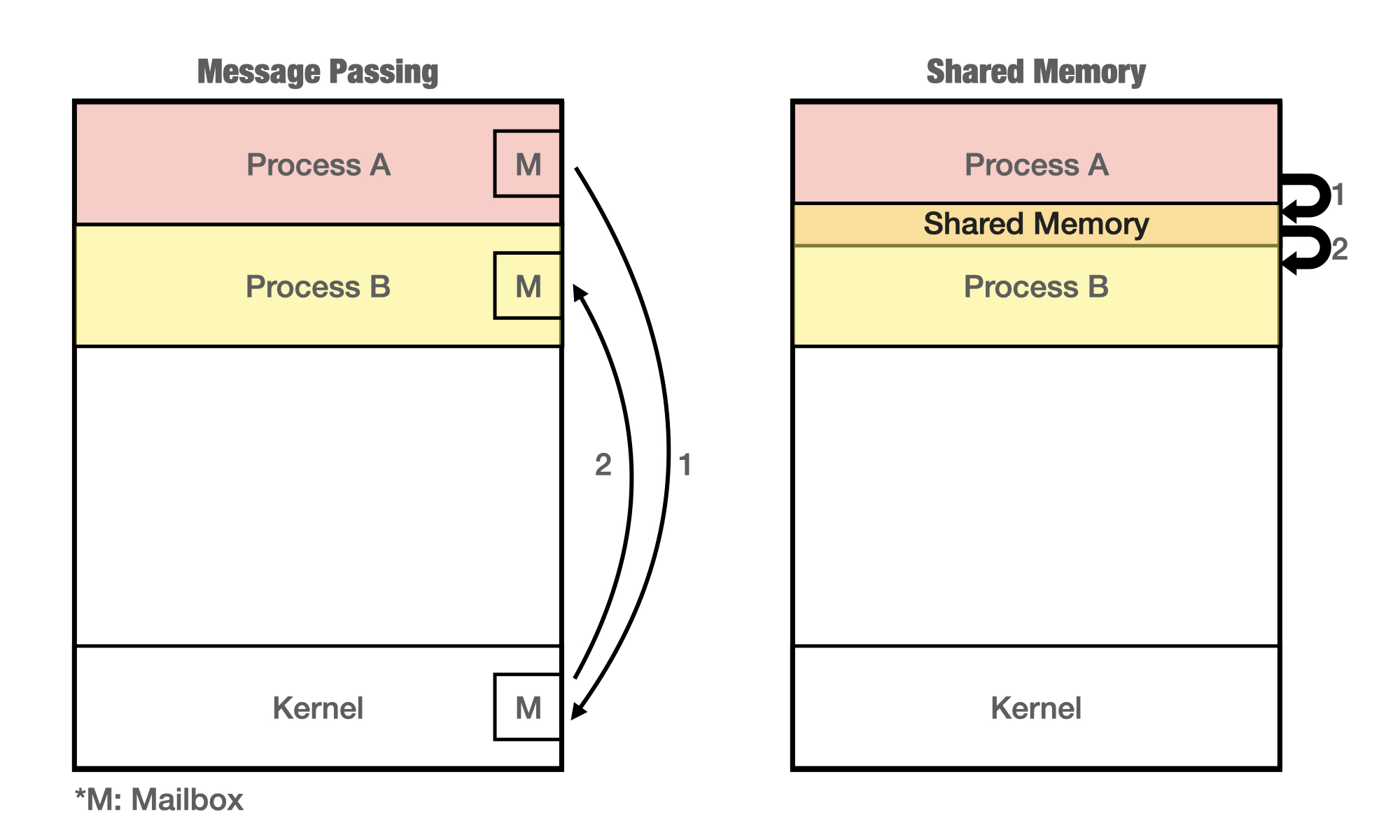 Comparison of Message Passing and Shared Memory.