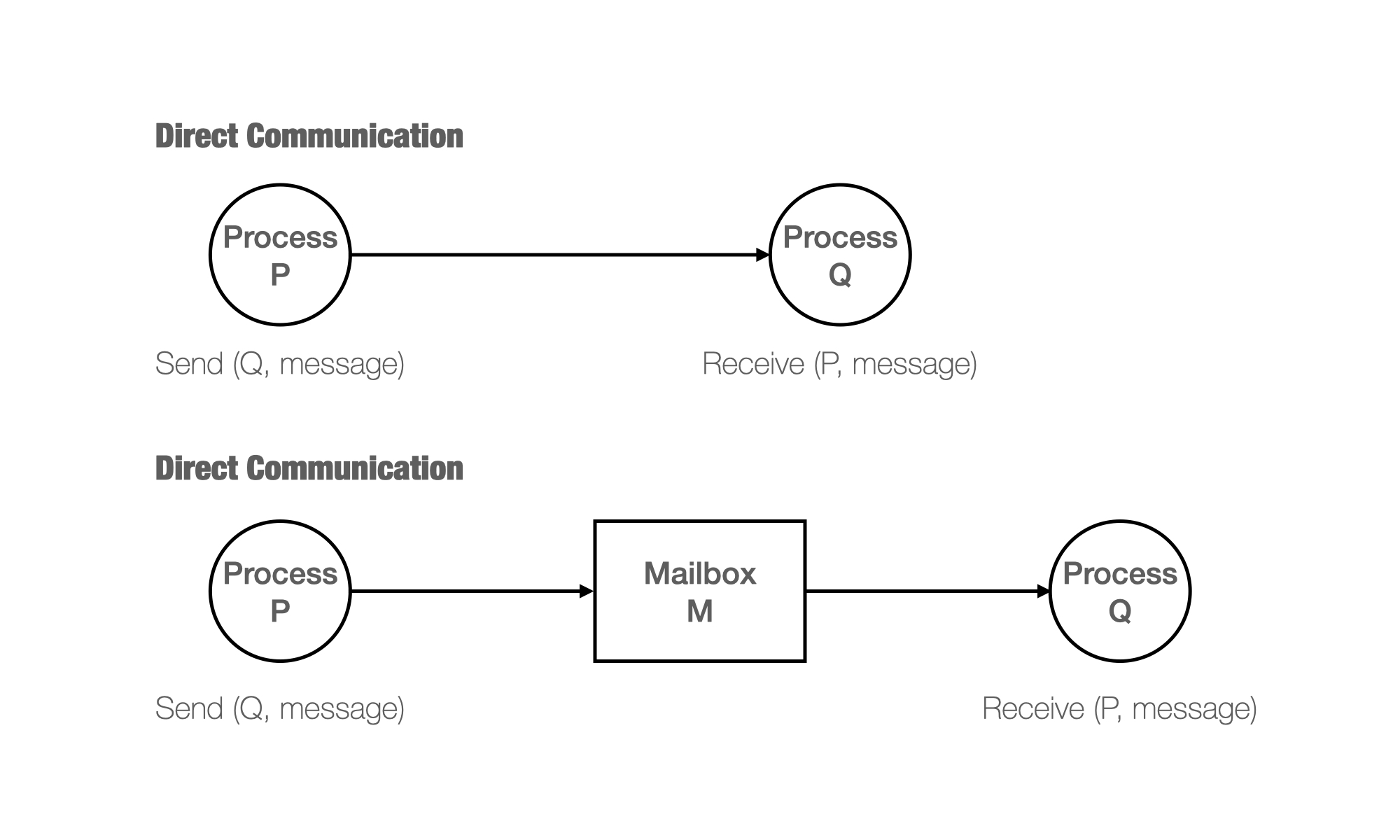 Comparison direct communication and indirect communication