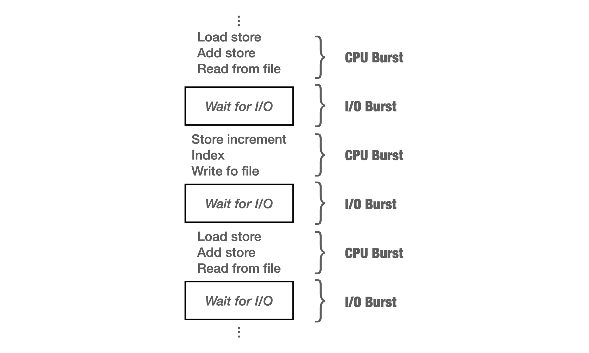 CPU scheduling during program execution.