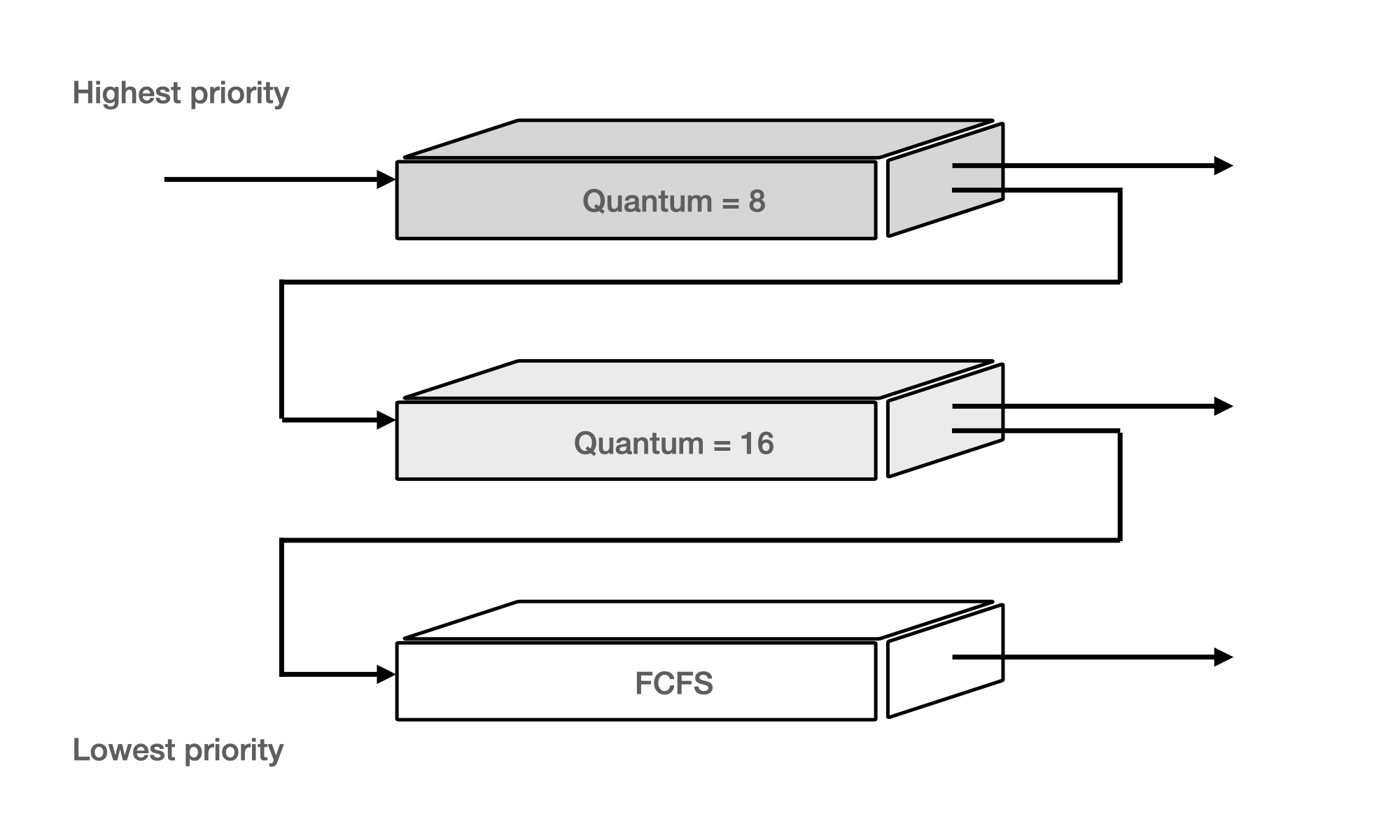 Multilevel Feedback Queue image