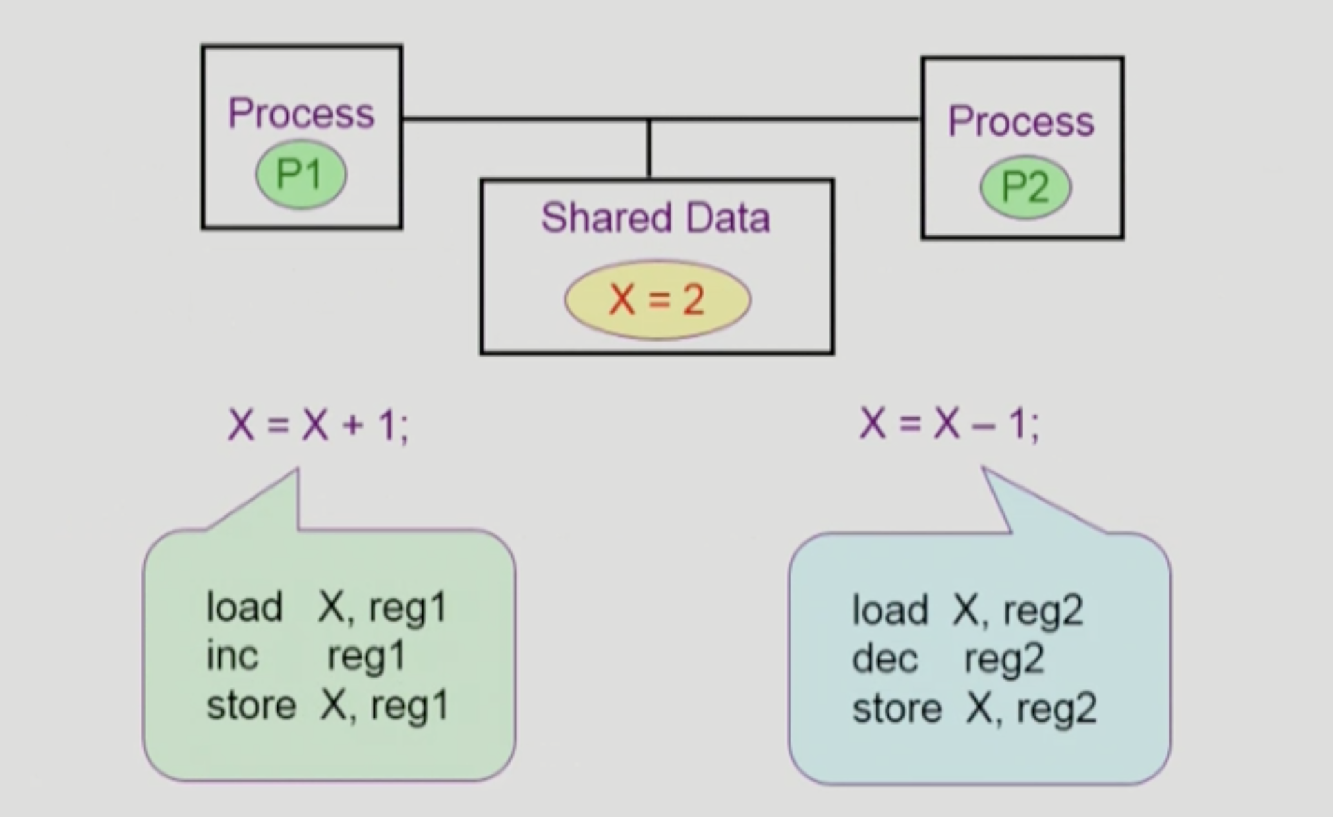 Example of Race condition