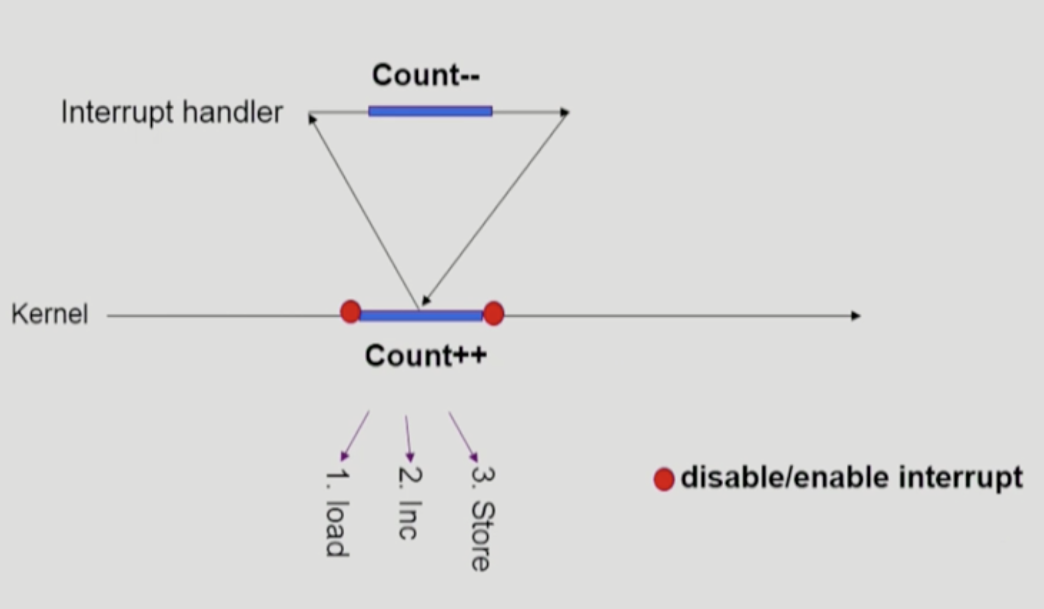 Problem of interrupt in use kernel.