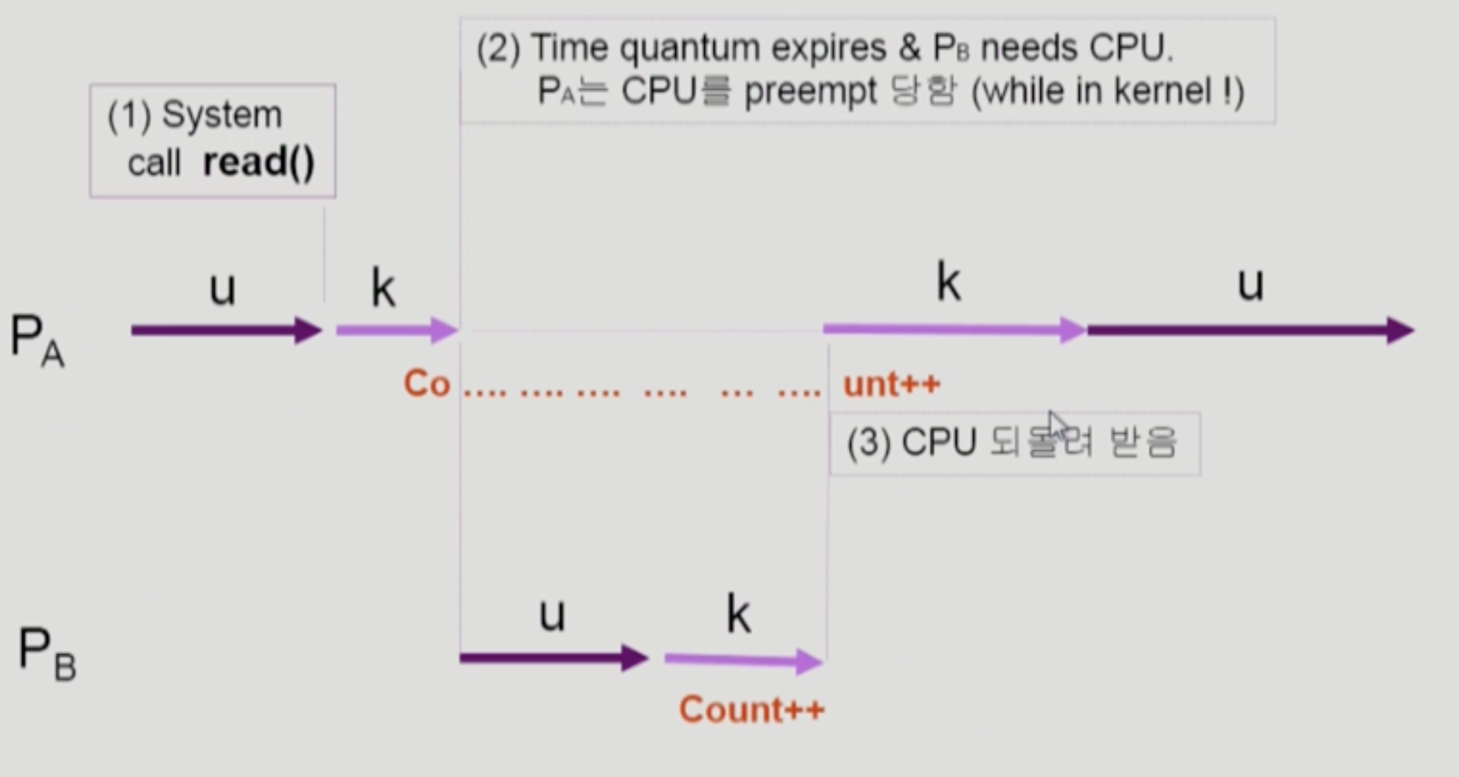 Problem of context switch in kernel mode.