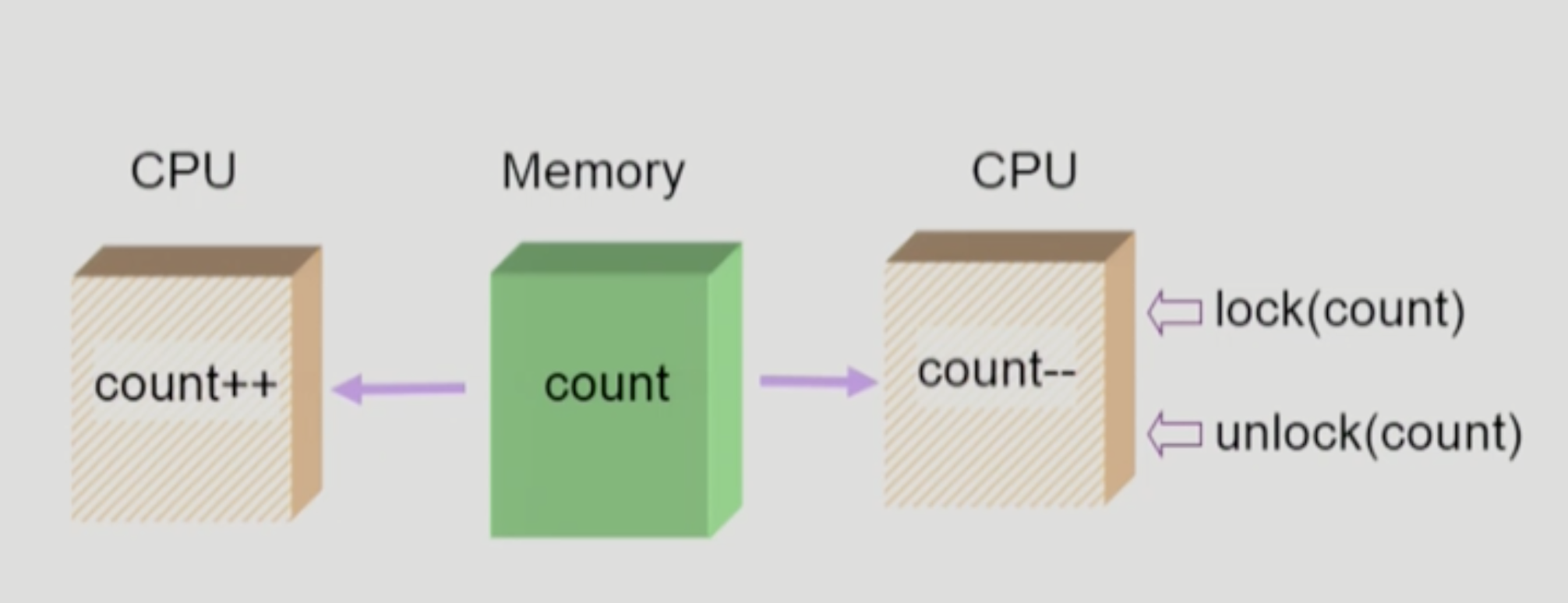 Problem shared memory in multiprocessor.