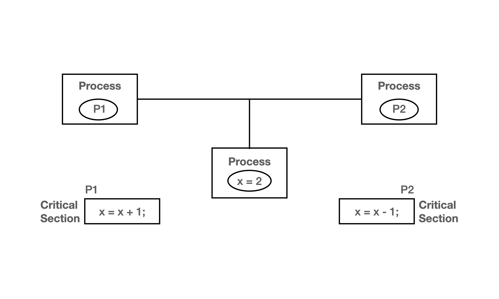 Critical Section