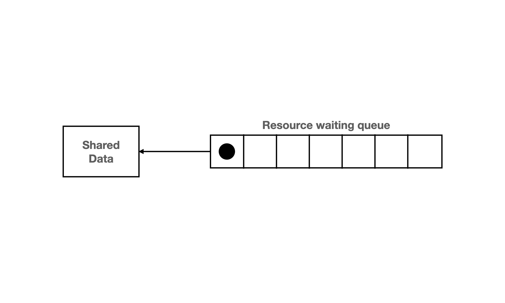 Resource waiting queue-1