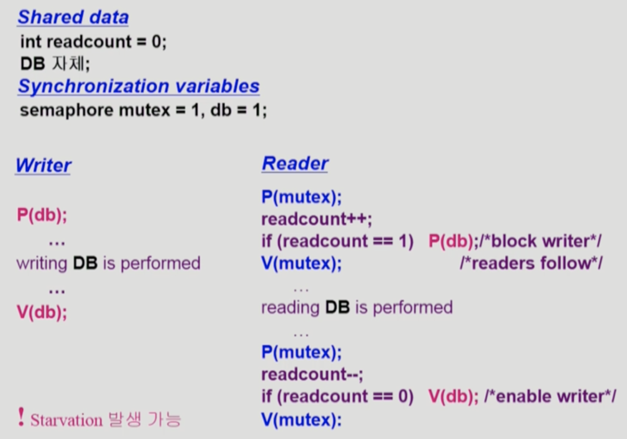 Solution(Pseudo code)