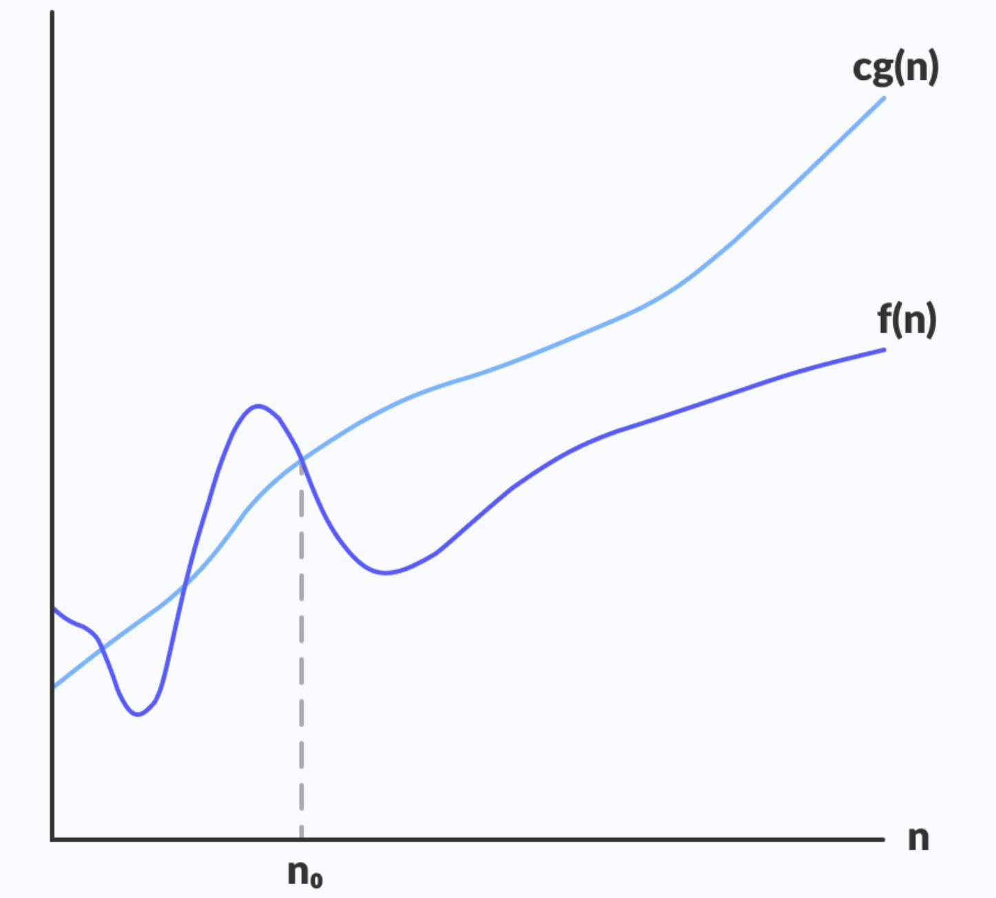 Big-O graph