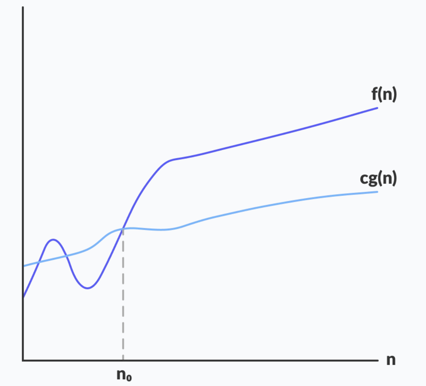 Big-Ω graph