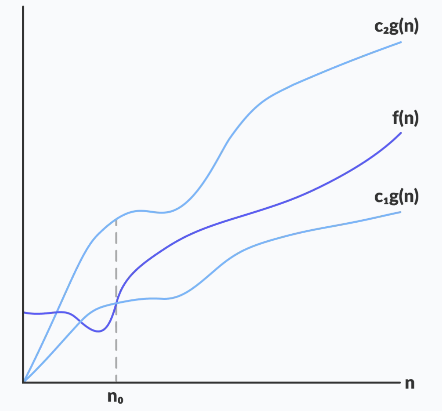 Big-Θ graph