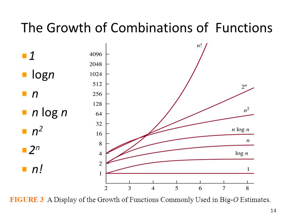 Time complexity graph