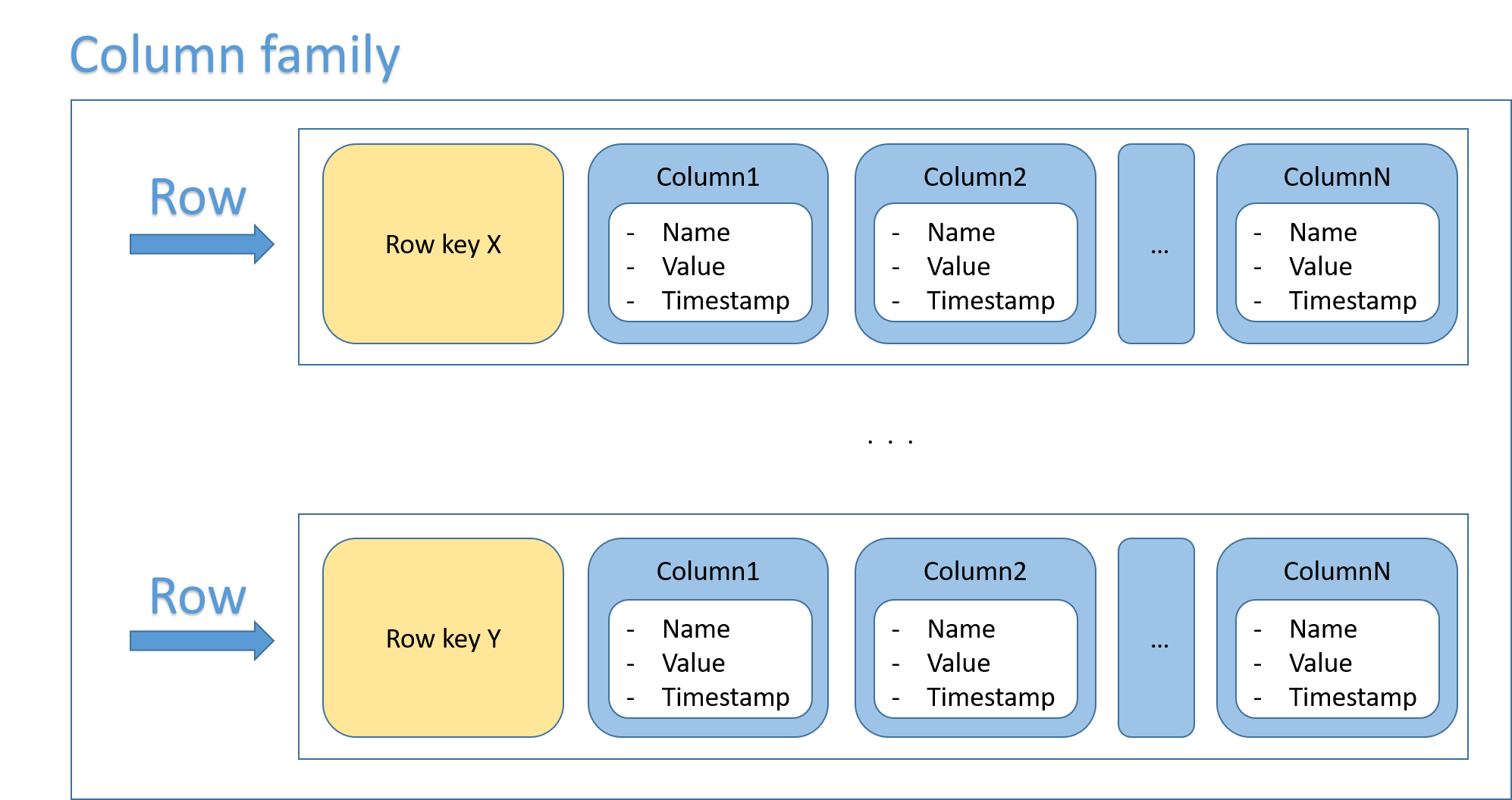 About column-family store