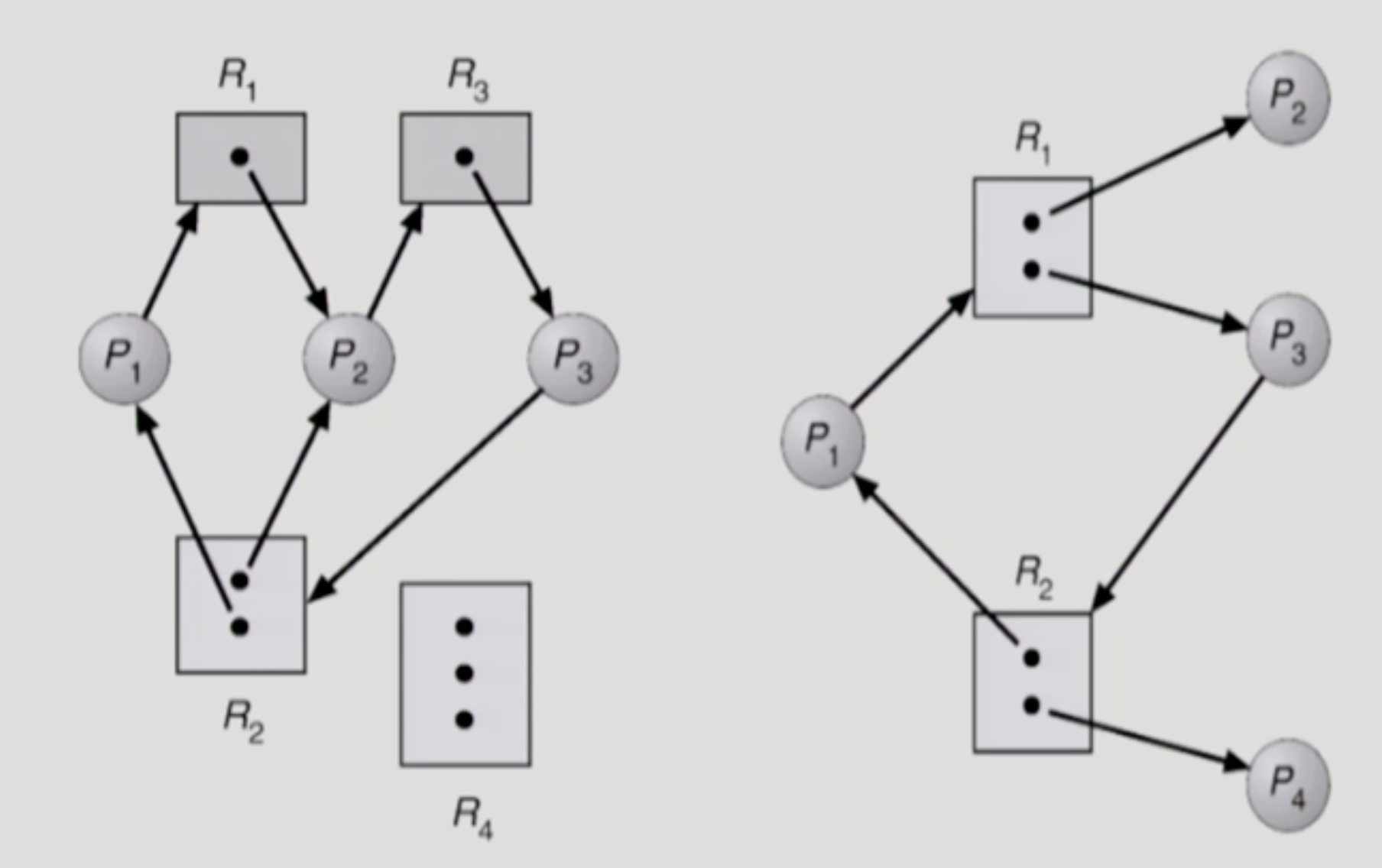 Resource-Allocation Graph