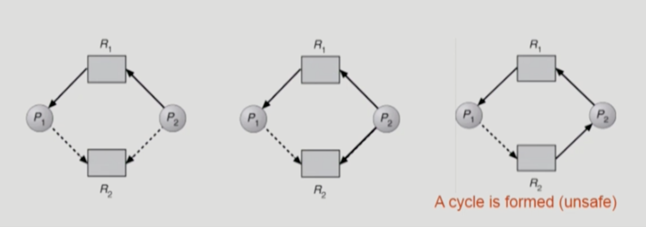 Resource-Allocation Graph