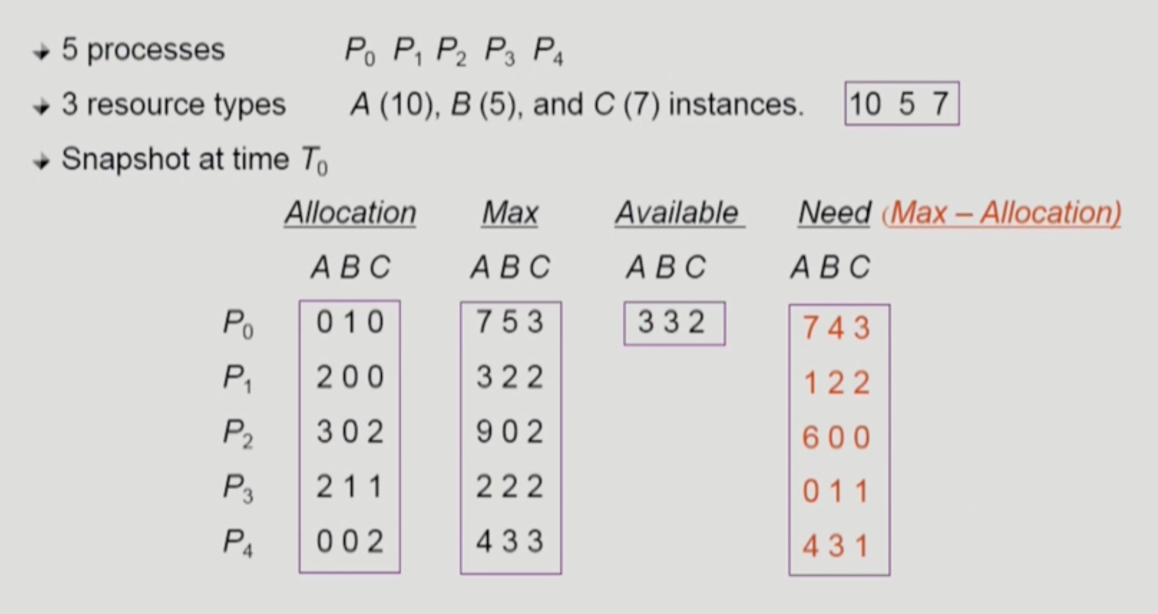 Banker's Algorithm Table