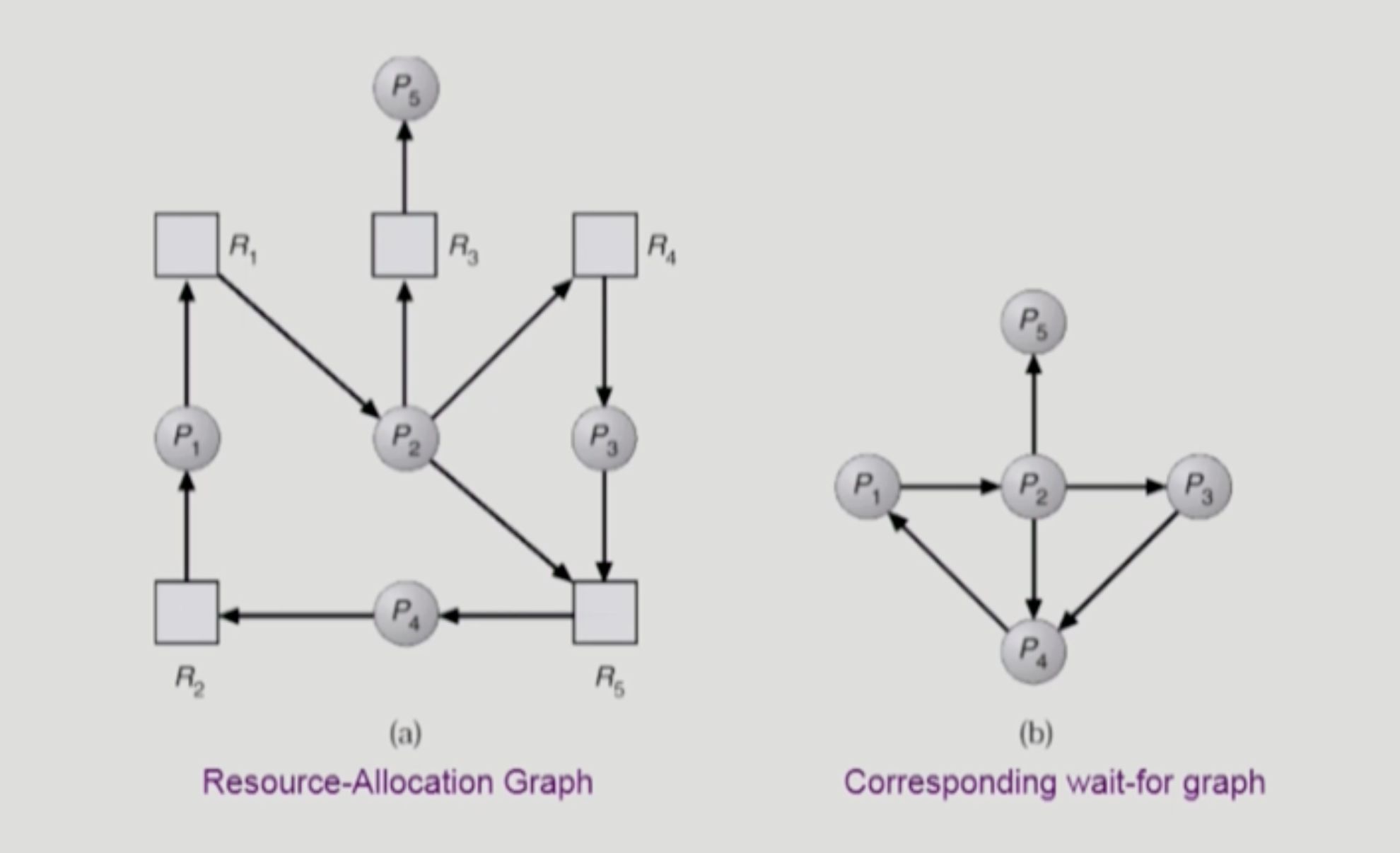 Banker's Algorithm Table