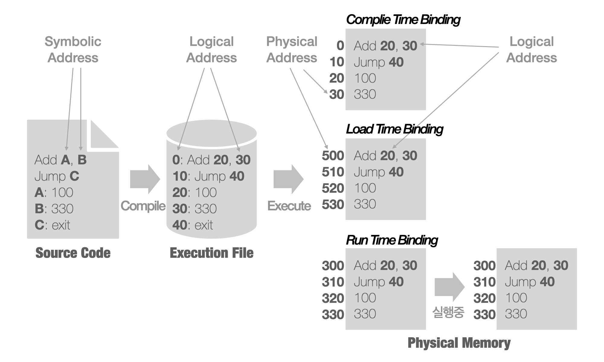 Address binding diagram