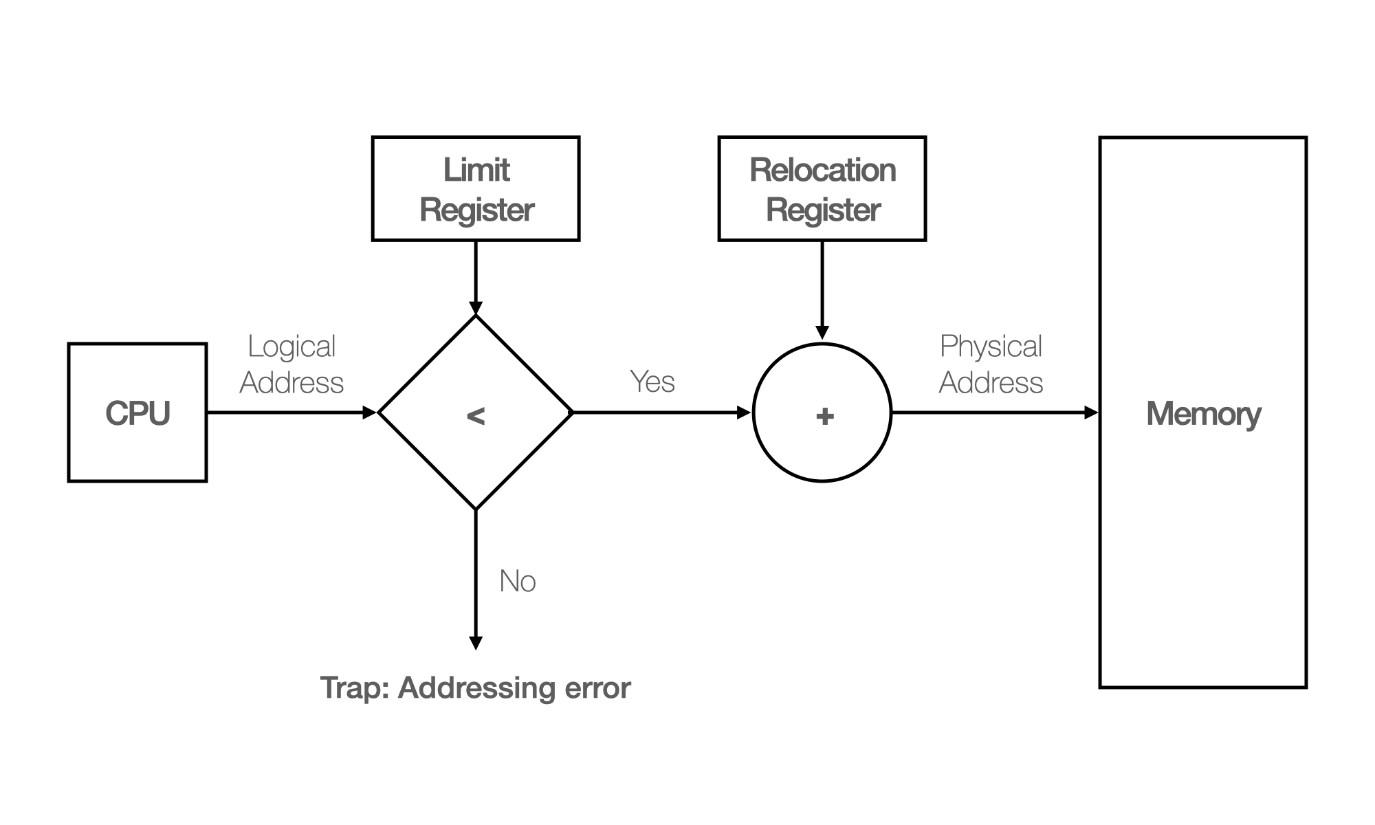 MMU Method