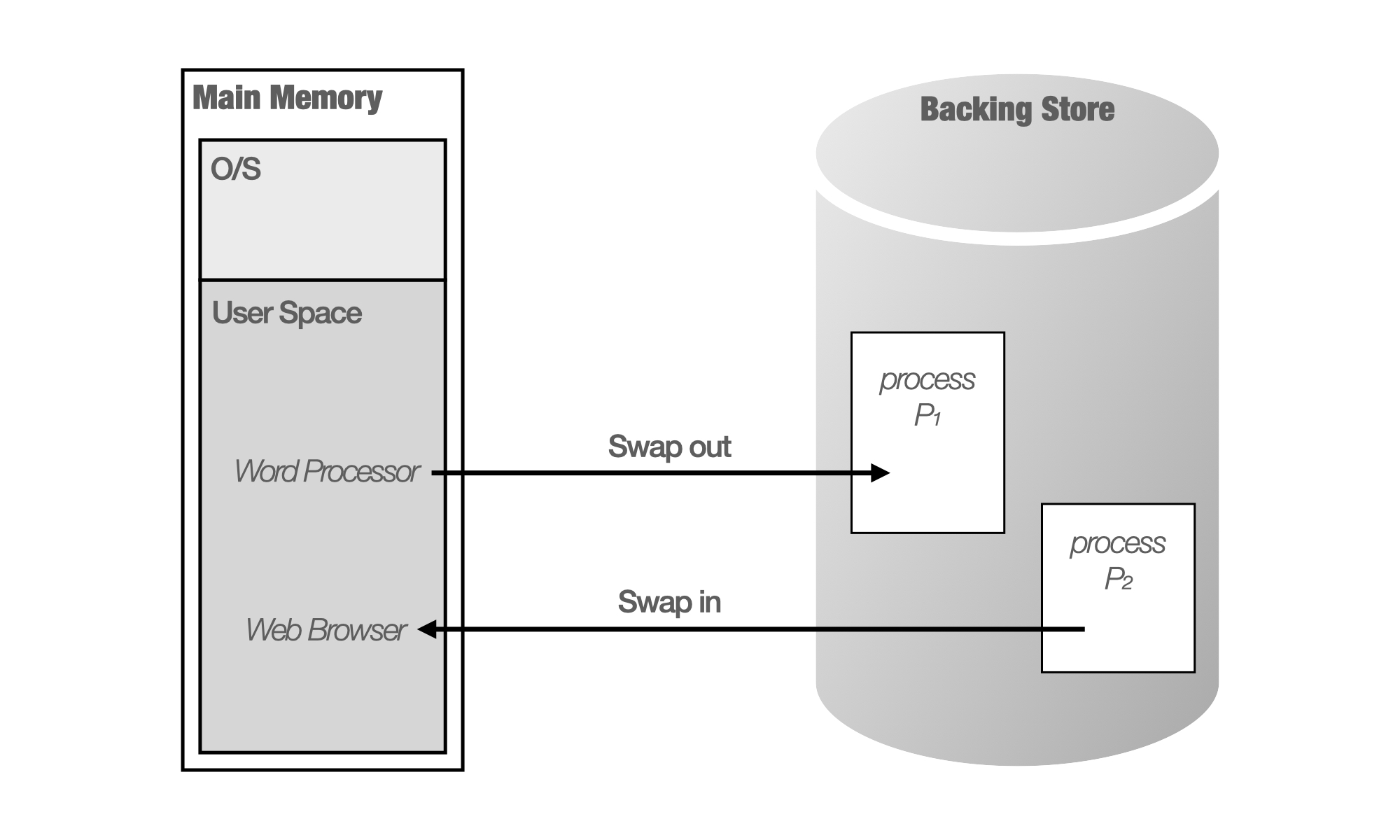 Swapping diagram