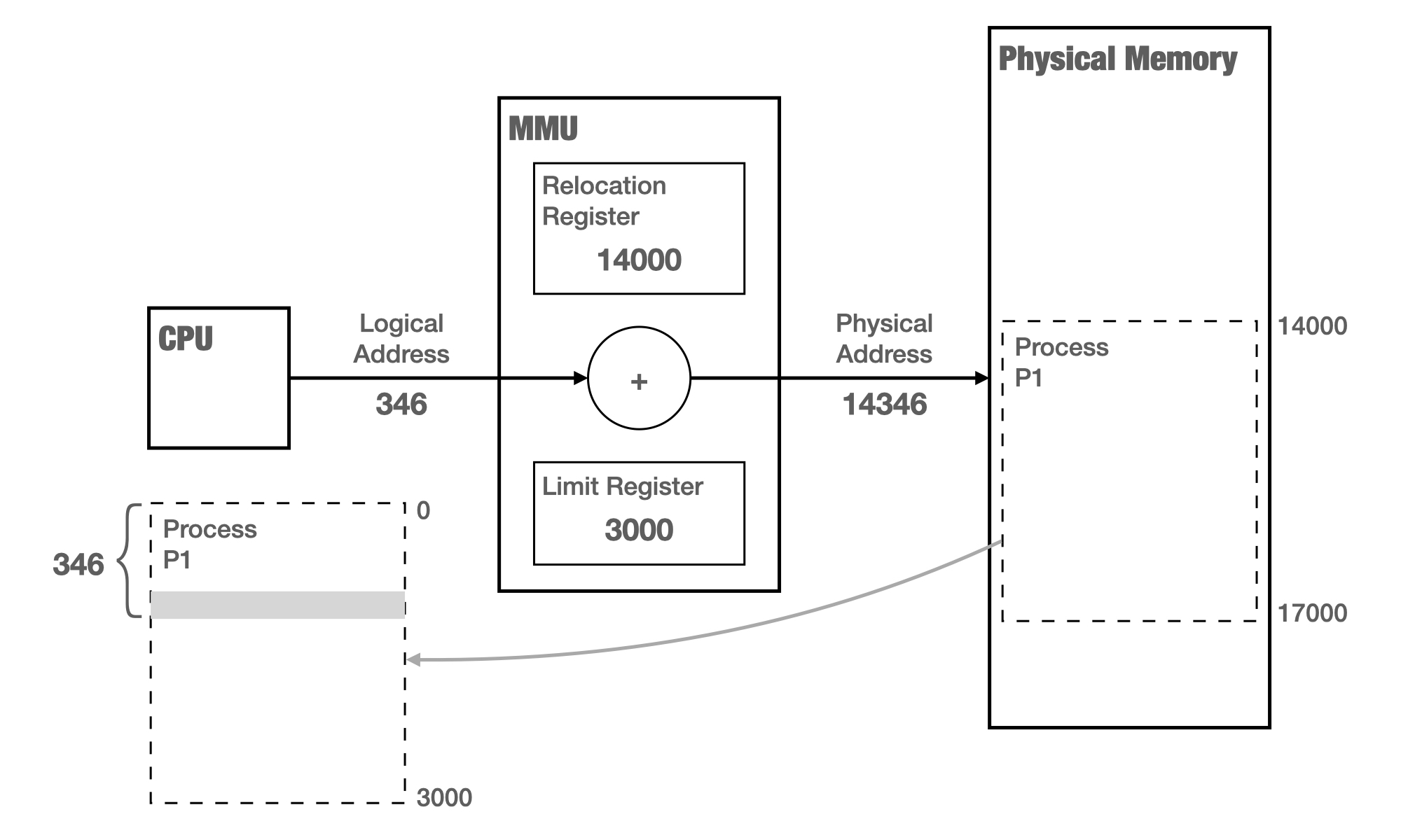 MMU Structure